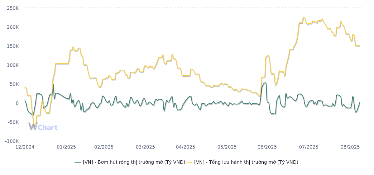 Diễn biến bơm/hút ròng của Ngân hàng Nhà nước từ tháng 1 đến cuối tháng 8/2025 (Nguồn: WiGroup)