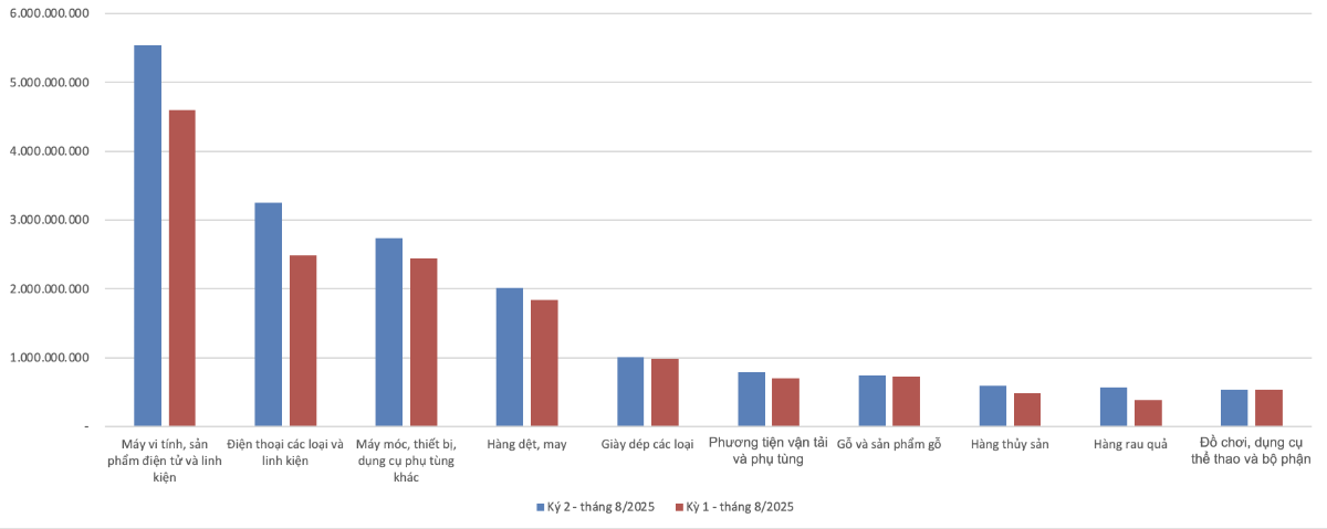 Trị giá xuất khẩu hàng hoá trong tháng 8/2025. Nguồn: Cục Hải quan