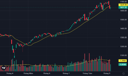 Kéo trụ “chớp nhoáng”, cổ phiếu chứng khoán phục hồi mạnh