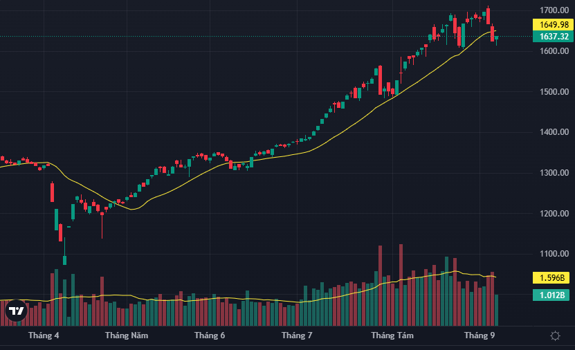 VN-Index phục hồi kỹ thuật nhưng vẫn chưa thể vượt qua MA20 và yếu hơn nhiều mức tăng ngày 26/8.