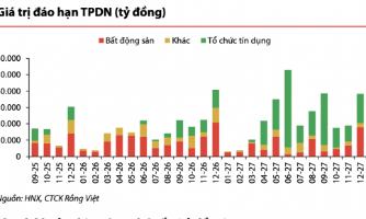 Giá trị đáo hạn trái phiếu doanh nghiệp hạ nhiệt, còn 17.000 tỷ đồng trong tháng 9 