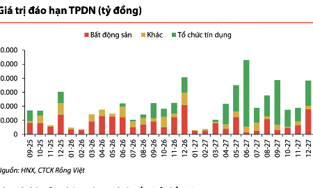 Giá trị đáo hạn trái phiếu doanh nghiệp hạ nhiệt, còn 17.000 tỷ đồng trong tháng 9