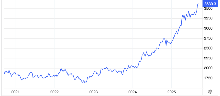 Diễn biến giá vàng thế giới 5 năm qua. Đơn vị: USD/oz - Nguồn: Trading Economics.