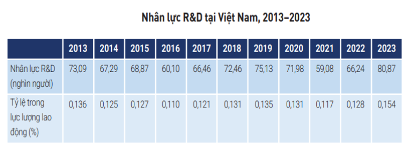 Tỷ lệ nhân lực về R&D tại Việt Nam trong lực lượng lao động vẫn còn thấp. Nguồn (WB)