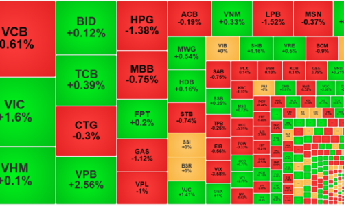 Thị trường phục hồi nhẹ, thanh khoản giảm chóng mặt