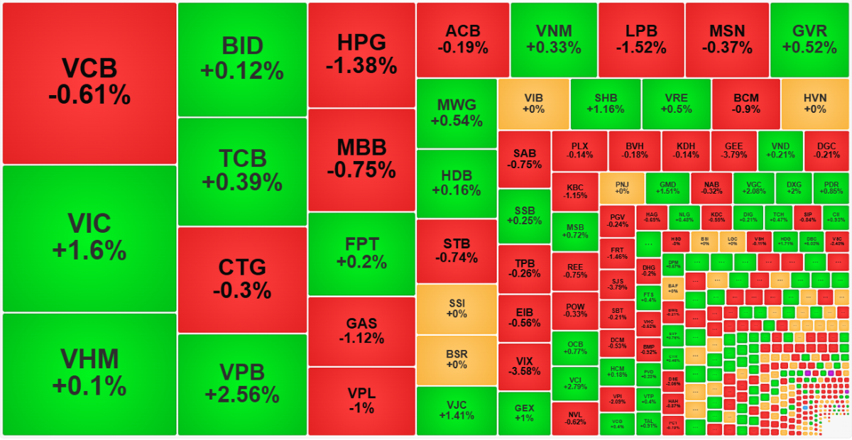 Cổ phiếu trụ đang dẫn dắt VN-Index hồi lên.