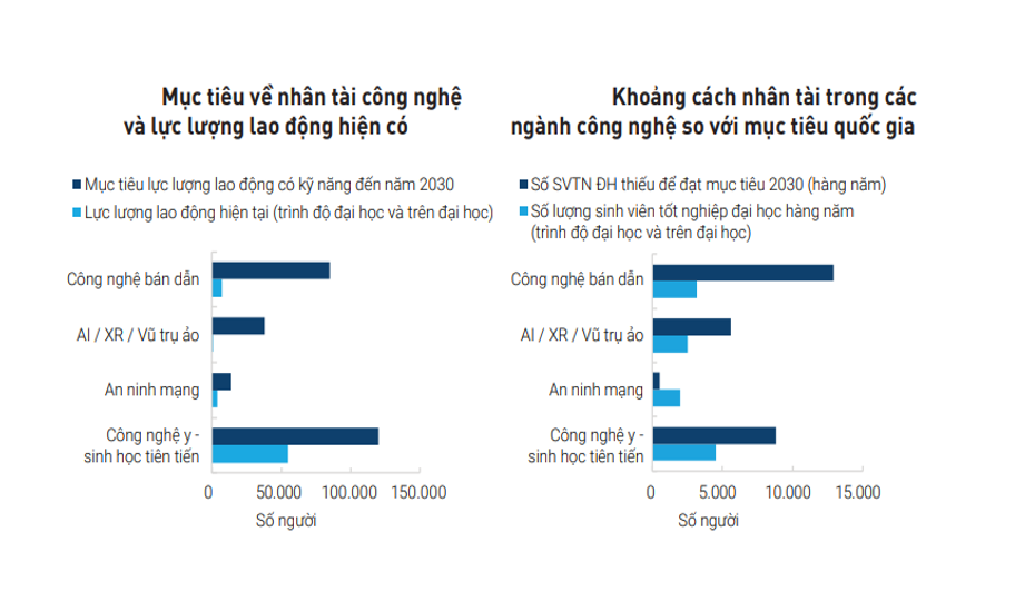 Số lượng nguồn nhân lực công nghệ hiện tại của Việt Nam vẫn còn cách xa so với mục tiêu mà Việt Nam đặt ra đến năm 2030. (Nguồn: WB)