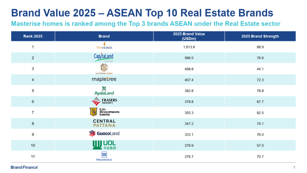 Masterise Homes có giá trị thương hiệu đứng thứ 3 trong số các thương hiệu bất động sản giá trị nhất khu vực Đông Nam Á năm 2025, theo Brand Finance.