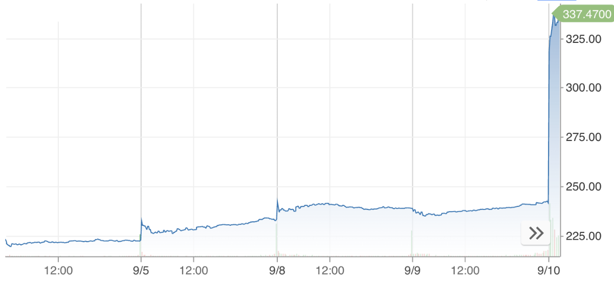 Diễn biến giá cổ phiếu Oracle trong 5 ngày trở lại đây. Đơn vị: USD/cổ phiếu - Nguồn: CNBC.