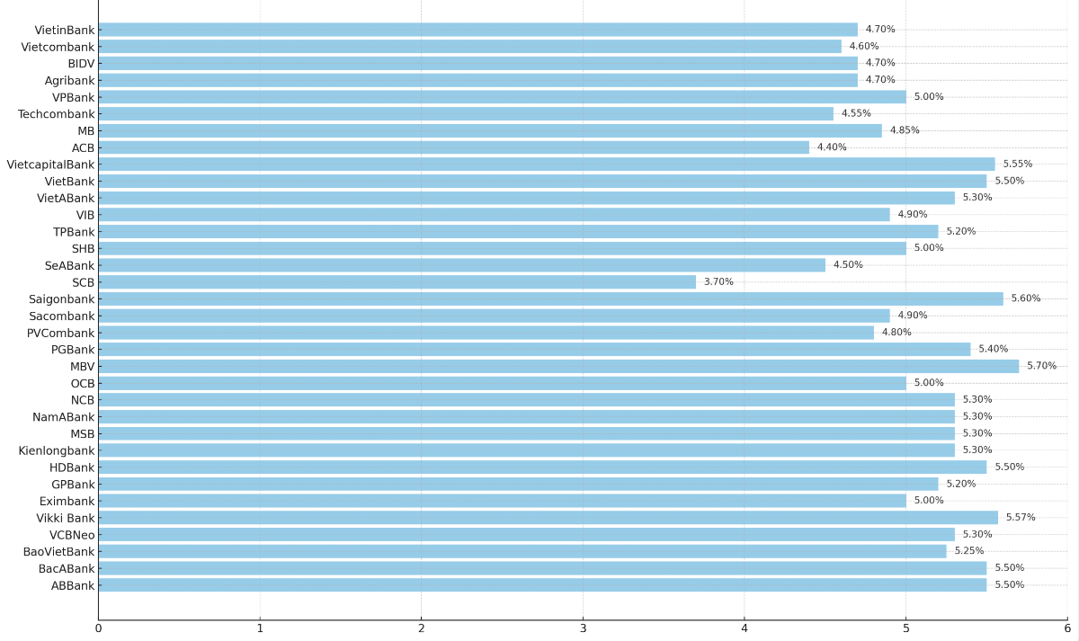 Lãi suất tiết kiệm kỳ hạn 12 tháng (Đơn vị %/năm; VnEconomy cập nhật từ biểu lãi suất của các ngân hàng ngày 8/9/2025)