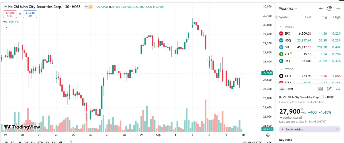 Sơ đồ giá cổ phiếu HCM trên TradingView.