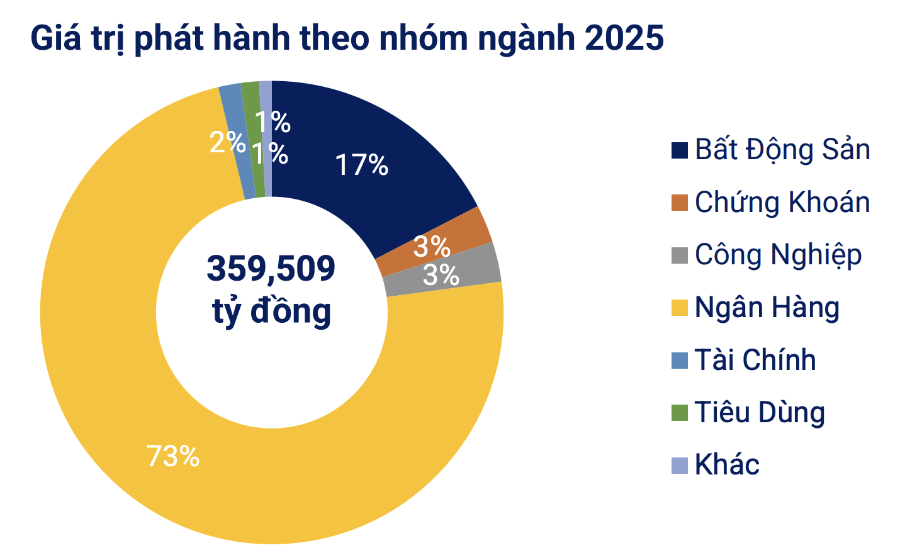 Cơ cấu phát hành trái phiếu doanh nghiệp trong 8 tháng đầu năm  (Nguồn VBMA)
