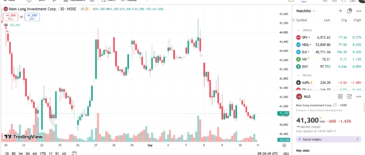 Sơ đồ giá cổ phiếu NLG trên TradingView.