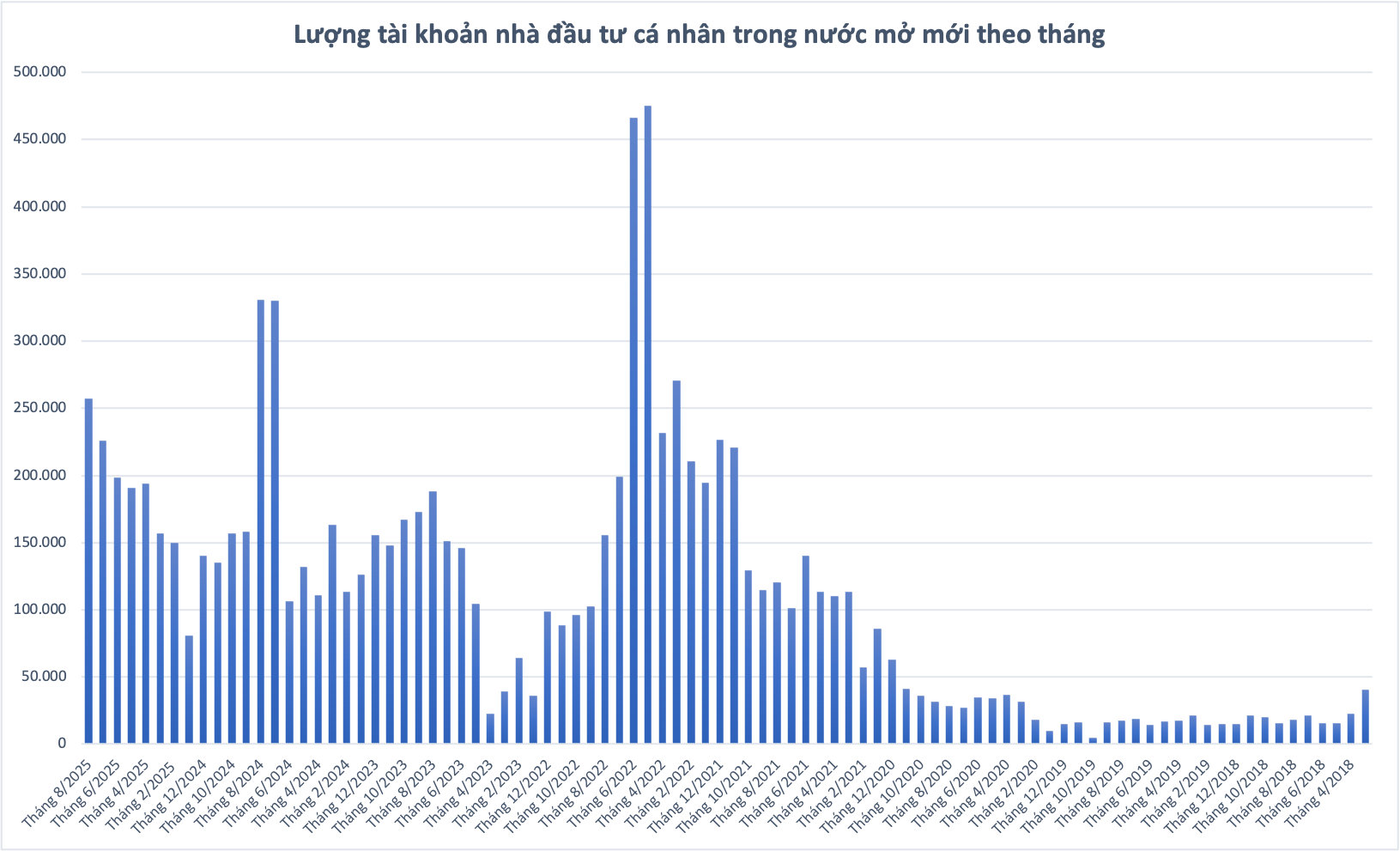 Nhà đầu tư cá nhân mở tài khoản chứng khoán kỷ lục trong một năm
