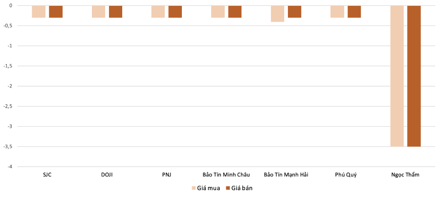 Mức độ tăng, giảm giá mua,bán vàng nhẫn trong phiên 10/9 so với phiên 9/9. Nguồn: VnEconomy tổng hợp và tính toán