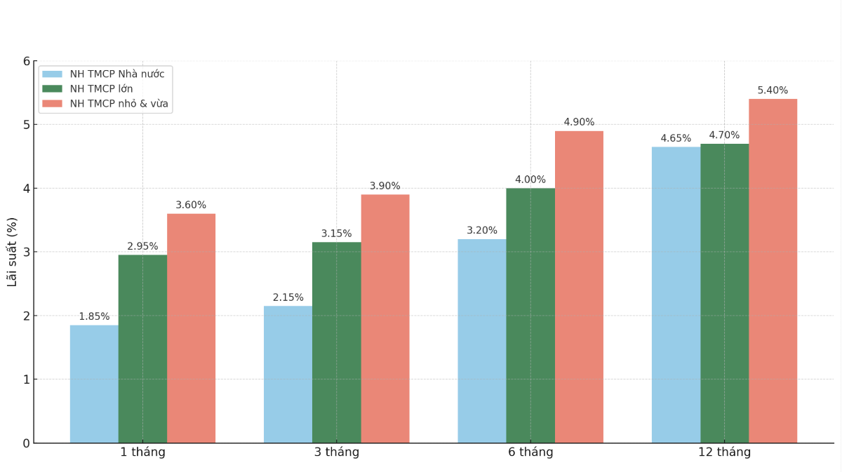 Lãi suất huy động bình quân theo nhóm ngân hàng (Đơn vị %/năm; VnEconomy cập nhật từ biểu lãi suất của các ngân hàng ngày 8/9/2025)