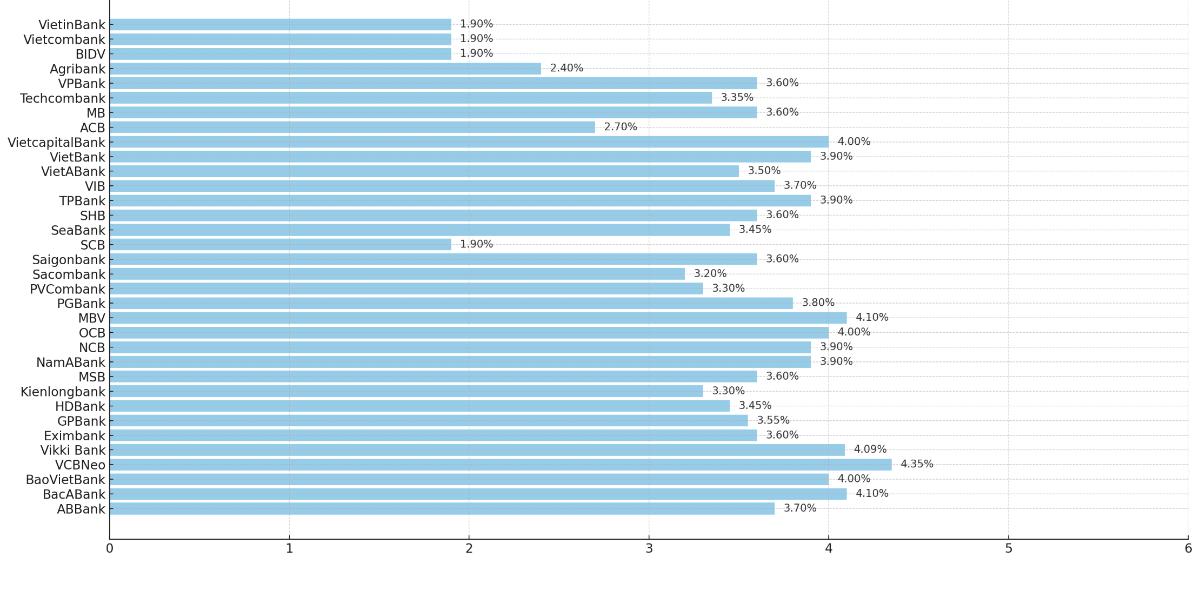 Lãi suất tiết kiệm kỳ hạn 3 tháng (Đơn vị %/năm; VnEconomy cập nhật từ biểu lãi suất của các ngân hàng ngày 8/9/2025)