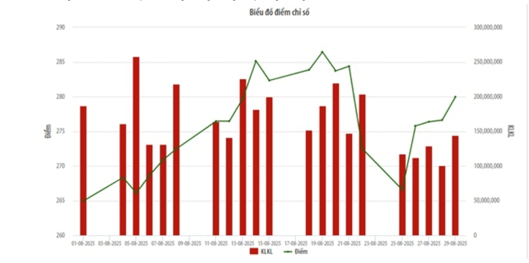 Tháng 8, thanh khoản trên HNX tăng hơn 20% so với tháng trước