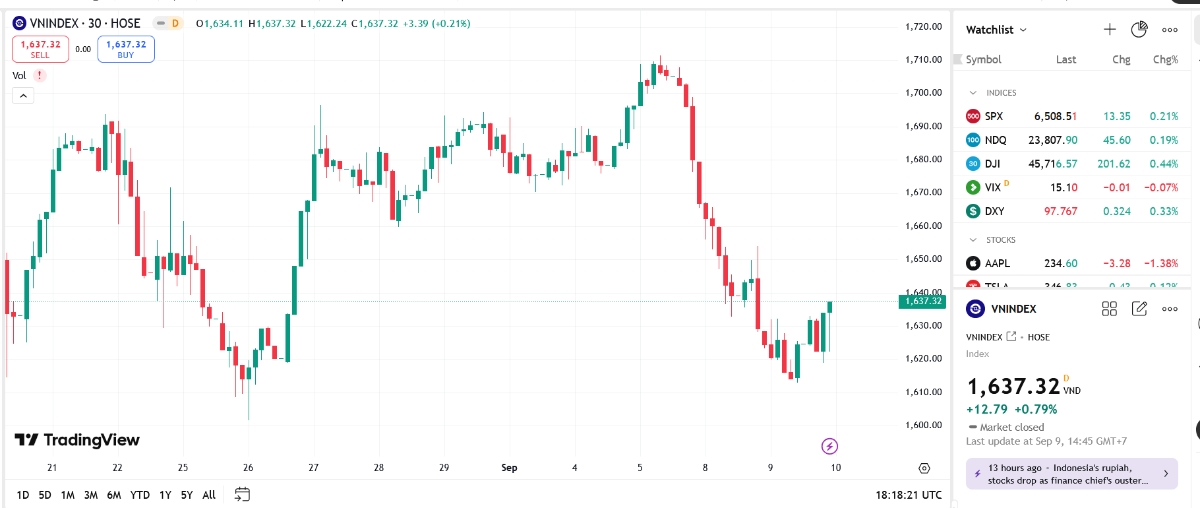 Theo VCSC, vùng 1.610 điểm sẽ là điểm tựa cho nhịp hồi phục hiện tại trên chỉ số VN-Index.