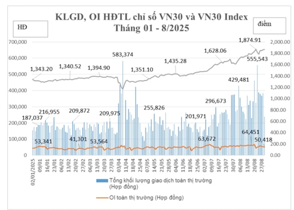 Tổng hợp khối lượng giao dịch, OI hợp đồng tương lai, chỉ số VN30 và VN30 Index