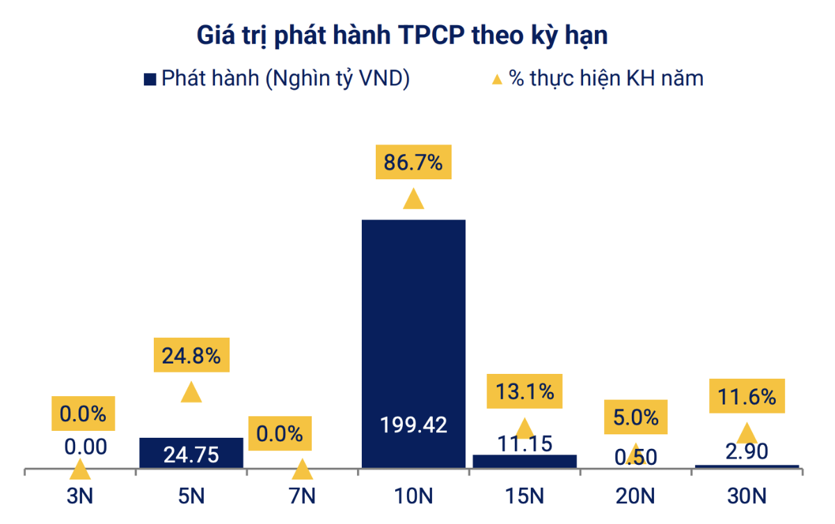 Giá trị phát hành Trái phiếu Chính phủ đến hết tháng 8/2025 (Nguồn VBMA)