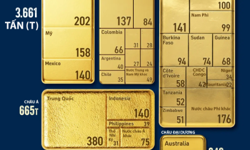 Những nơi sản xuất nhiều vàng nhất thế giới, Trung Quốc và Nga dẫn dầu