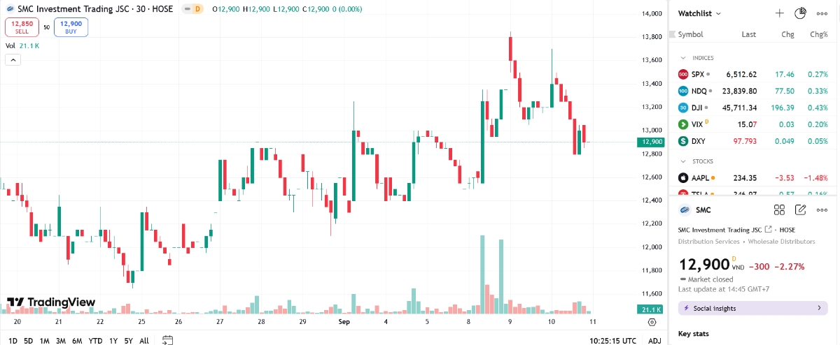Sơ đồ giá cổ phiếu SMC trên TradingView.