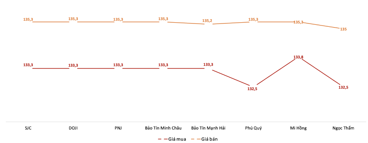 Giá giao dịch vàng miếng tại các thương hiệu trong phiên 10/9. Nguồn: VnEconomy tổng hợp từ bảng giá các doanh nghiệp