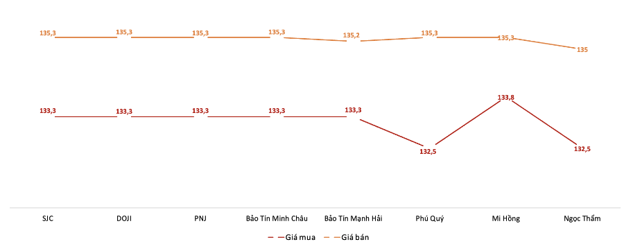 Giá giao dịch vàng miếng tại các thương hiệu trong phiên 10/9. Nguồn: VnEconomy tổng hợp từ bảng giá các doanh nghiệp