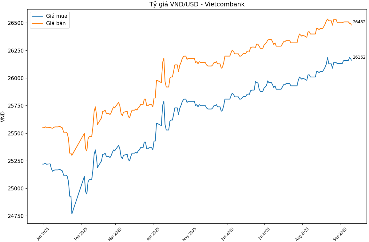 Diễn biến tỷ giá có hạ nhiệt gần đây nhưng vẫn chưa rõ ràng.
