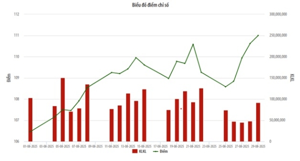 Biểu đồ điểm chỉ số UPCoM-Index.