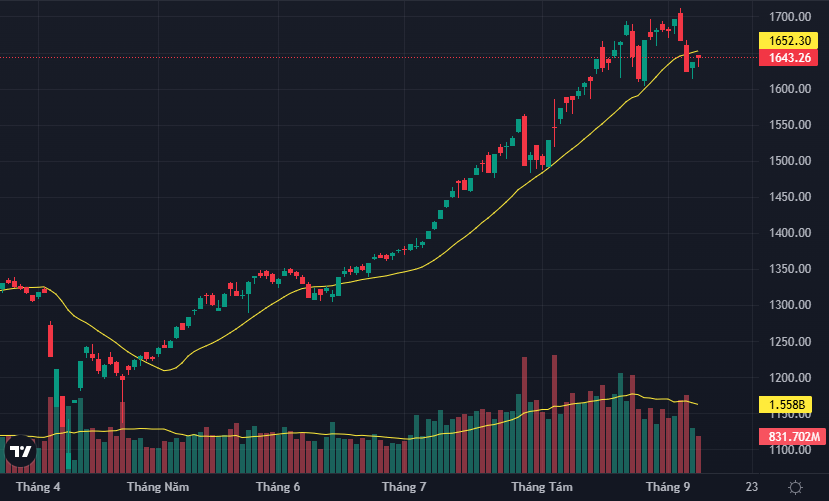 VN-Index tiếp tục nỗ lực kiểm định lại đường MA20 với thanh khoản sụt giảm nhanh chóng.