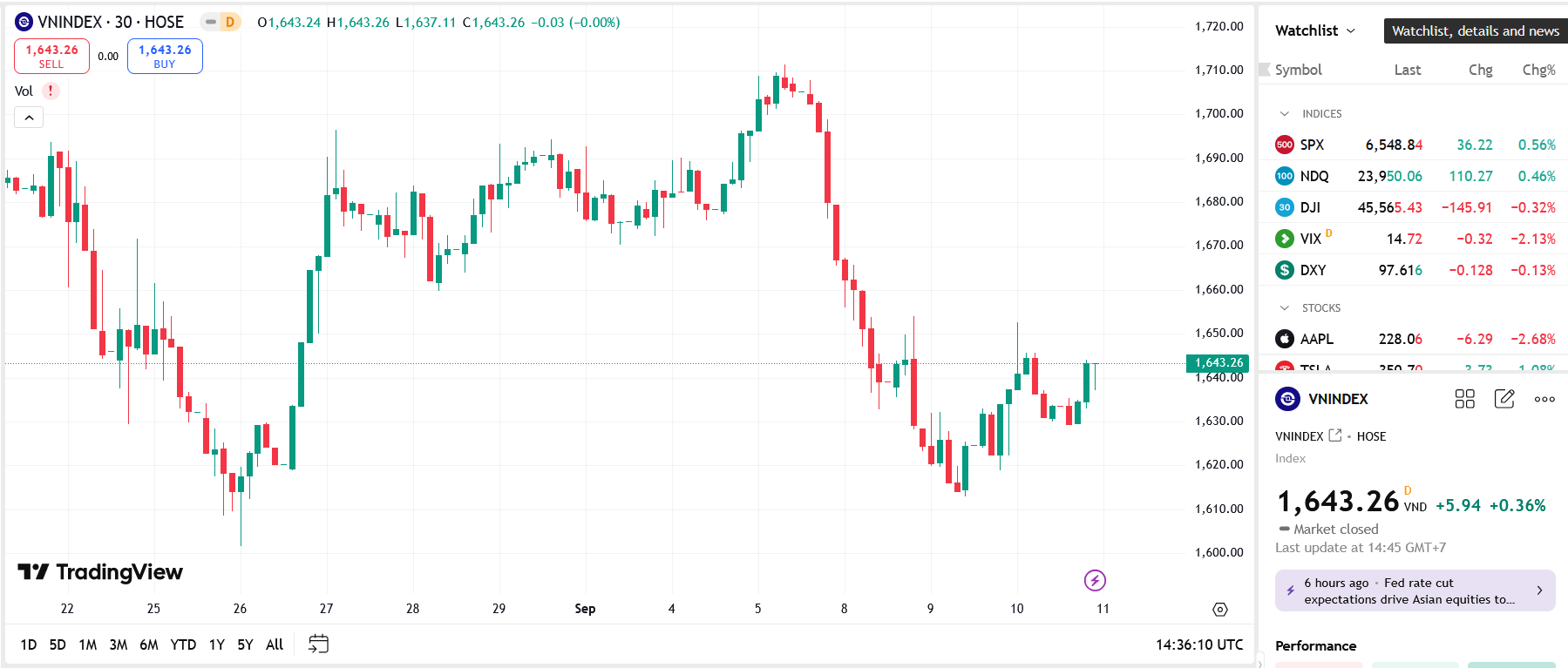 Thanh khoản thấp cùng diễn biến ổn định đang tạo điều kiện để VN-Index duy trì nhịp tích lũy 