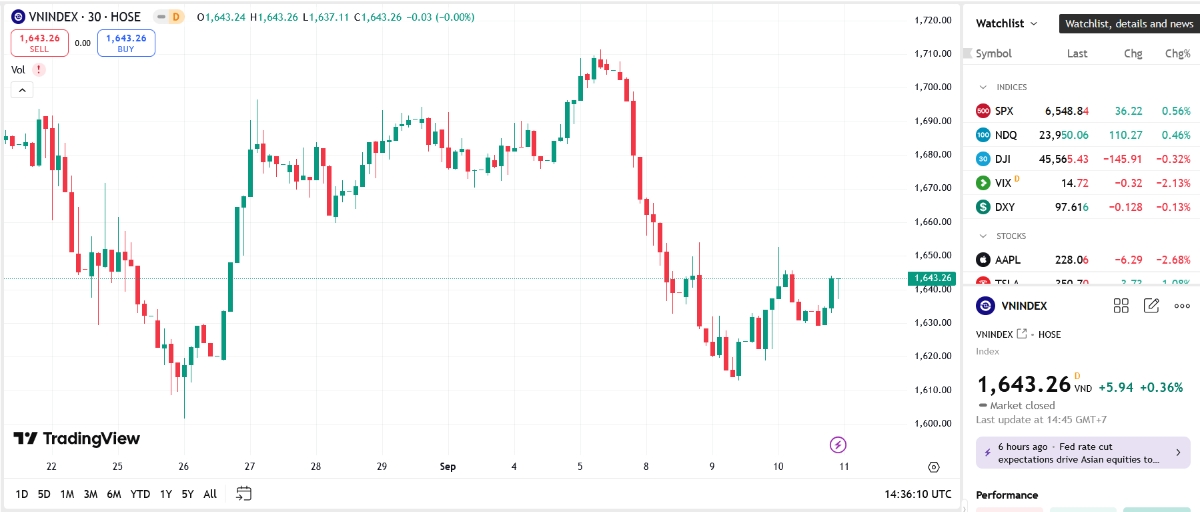 BVSC để ngỏ khả năng thị trường sẽ có thêm lần kiểm định lại đường xu hướng tăng này trong các phiên tiếp theo, thậm chí thị trường vẫn còn đó rủi ro giảm về vùng hỗ trợ 1.545-1.565 điểm nếu không bảo toàn được vùng hỗ trợ quanh 1.615 điểm.