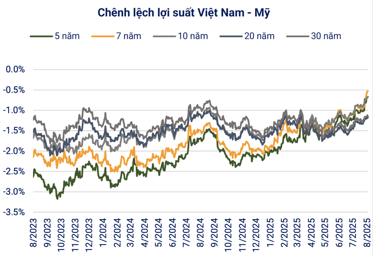 Chênh lệch lợi suất Trái phiếu Chính phủ Mỹ và Việt Nam (Nguồn VBMA)