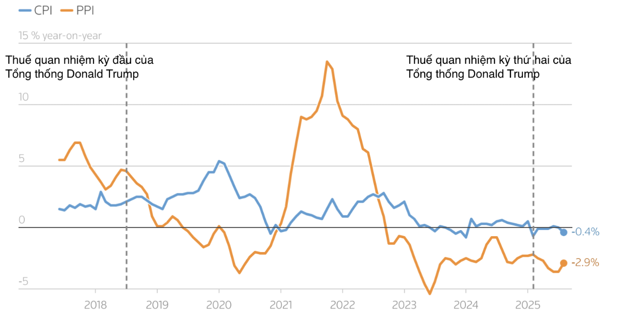 Biến động chỉ số CPI và PPI của Trung Quốc&nbsp; qua các tháng so với cùng kỳ năm trước - Nguồn: Tổng cục Thống kê Trung Quốc/Reuters.