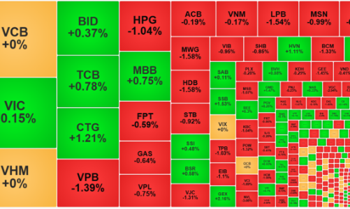 Sức ép quay lại, cổ phiếu trượt dốc, khối ngoại bán ròng hơn 1.900 tỷ