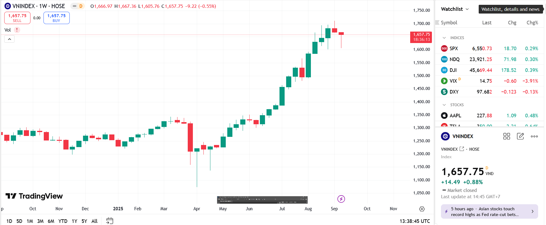 Thị trường sẽ tiếp tục tìm điểm cân bằng trong vùng 1.600 – 1.665 điểm