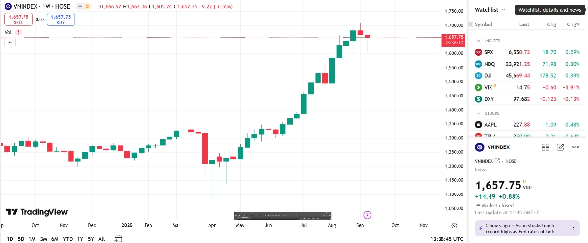 YSVN cho rằng thị trường có thể sẽ tiếp tục giằng co quanh đường trung bình 20 phiên trong phiên tới, tức là mức 1.658 điểm của chỉ số VN-Index. 
