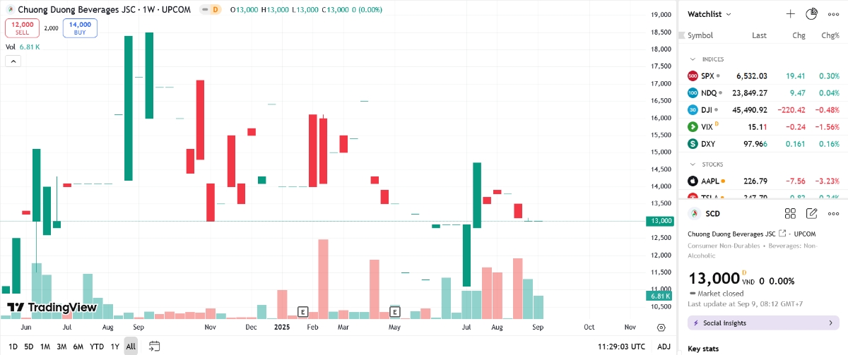 Sơ đồ giá cổ phiếu SCD trên TradingView.