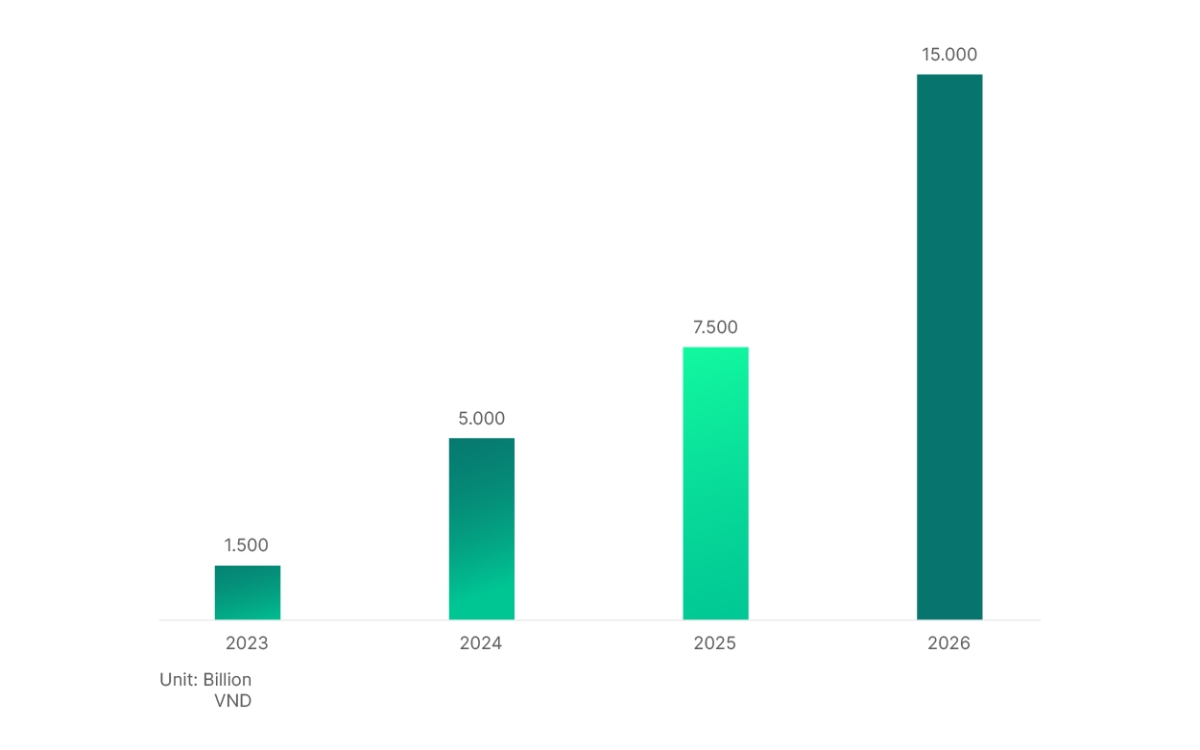 Tốc độ tăng trưởng vốn vượt bậc của Kafi.