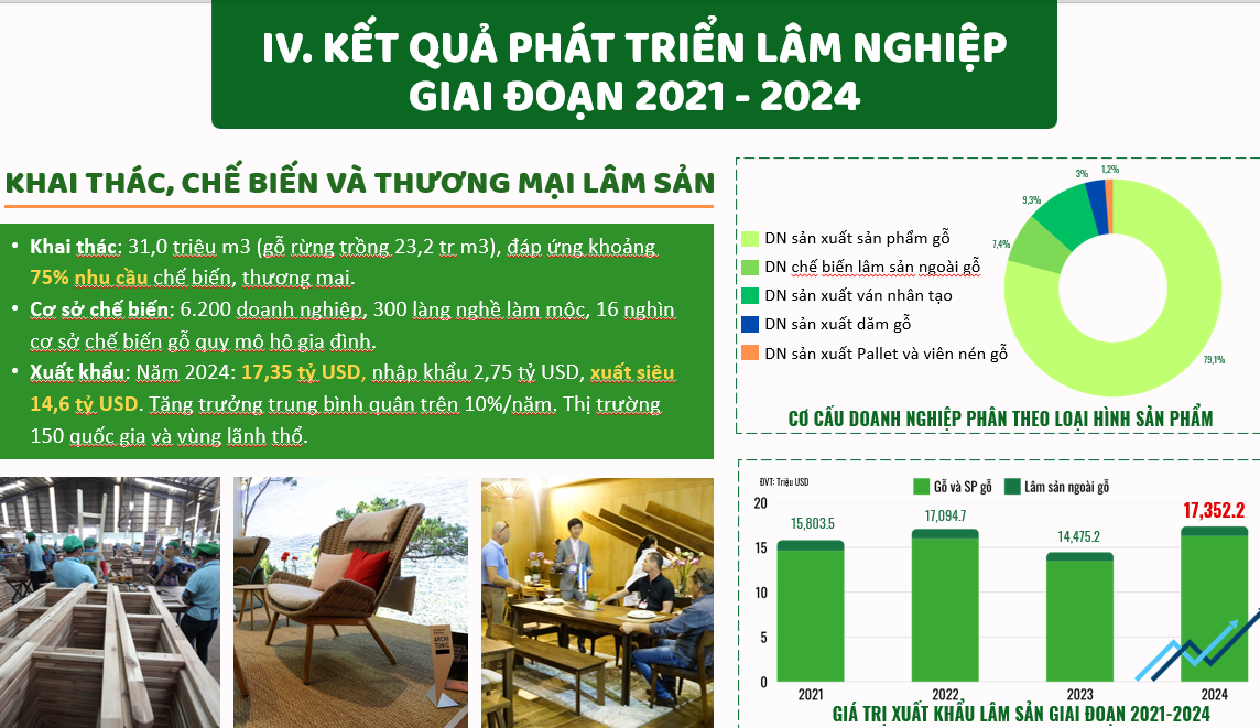 Chế biến và xuất khẩu lâm sản. Nguồn Cục Lâm nghiệp và Kiểm lâm.