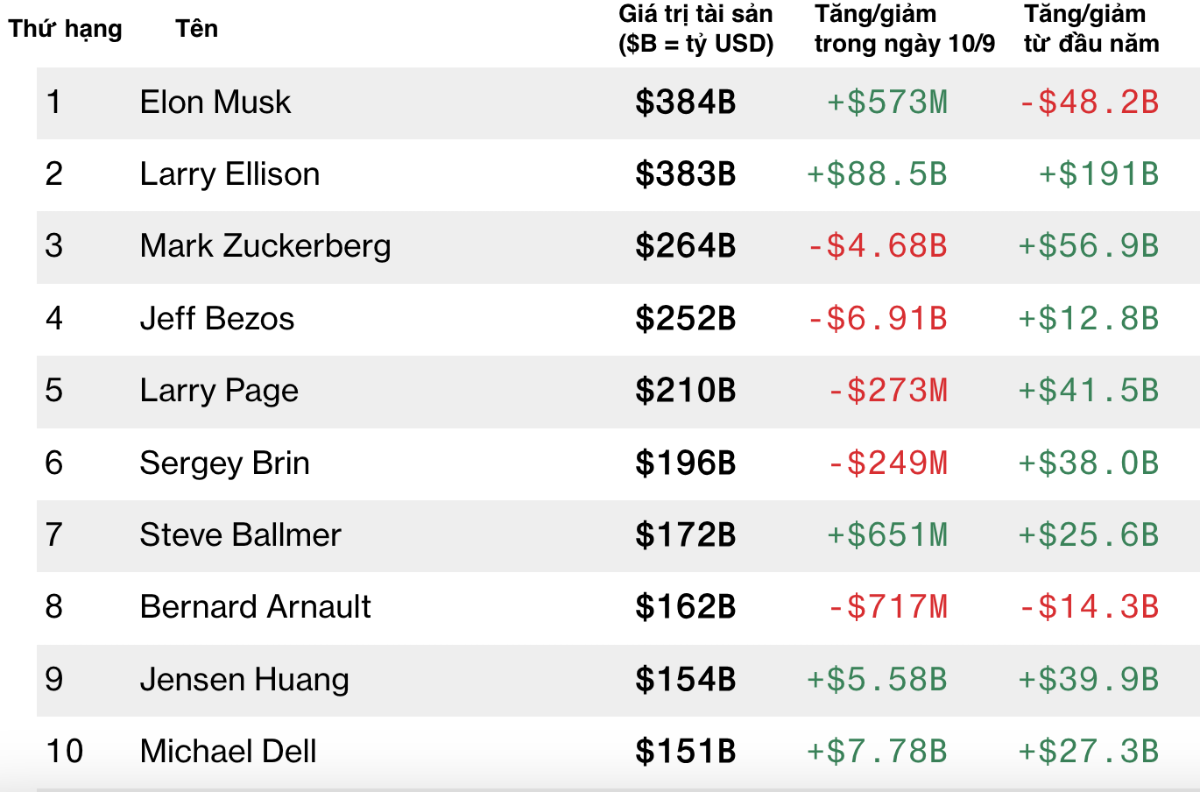 Xếp hạng 10 người giàu nhất thế giới ở thời điểm kết thúc phiên giao dịch ngày 10/9/2025. Đơn vị: $B = tỷ USD, $M = triệu USD - Nguồn: Bloomberg Billionaires Index.