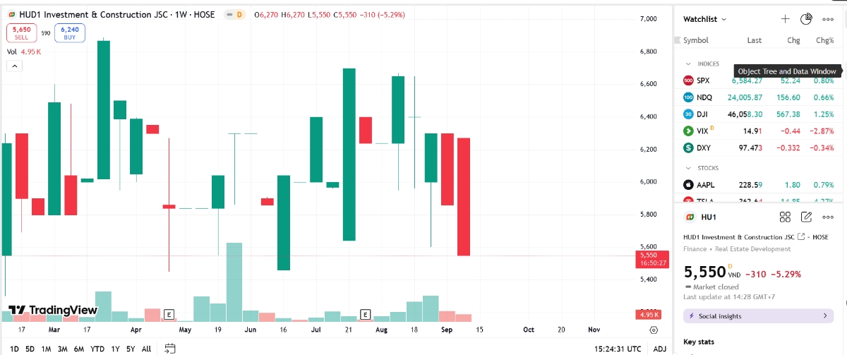 Biểu đồ giá cổ phiếu HU1 trên TradingView.