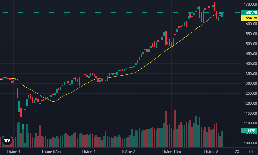 VN-Index phục hồi mạnh sau nhịp rung lắc buổi sáng.