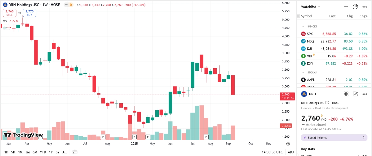 Sơ đồ giá cổ phiếu DRH trên TradingView.