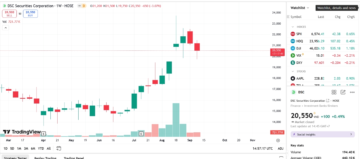 Sơ đồ giá cổ phiếu DSC trên TradingView.