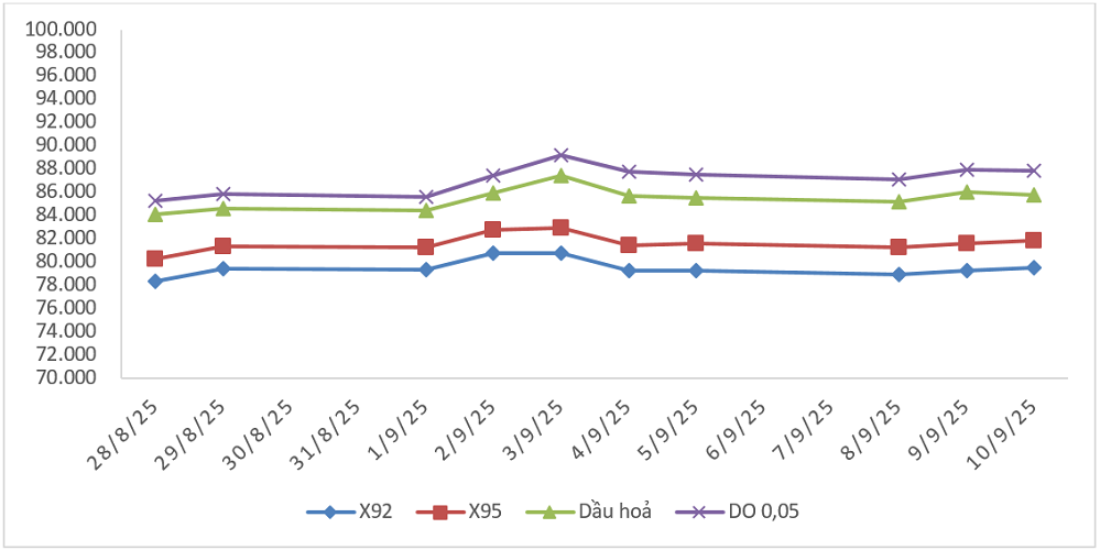 Biến động giá thành phẩm xăng dầu trên thị trường thế giới từ&nbsp;28/8/2025 - 03/9/2025 và từ 04/9/2025 - 10/9/2025.