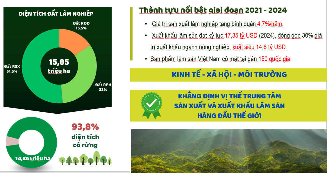 Thành tựu nổi bật của ngành lâm nghiệp giai đoạn 2021-2024. Nguồn Cục Lâm nghiệp và Kiểm lâm.