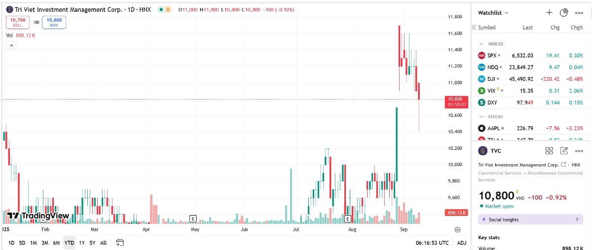 Sơ đồ giá cổ phiếu TVC trên TradingView.